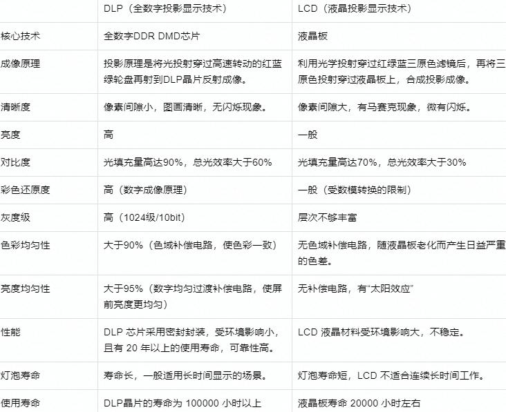 想要买清晰度高的投影仪怎么选,什么品牌投影仪清晰度最好