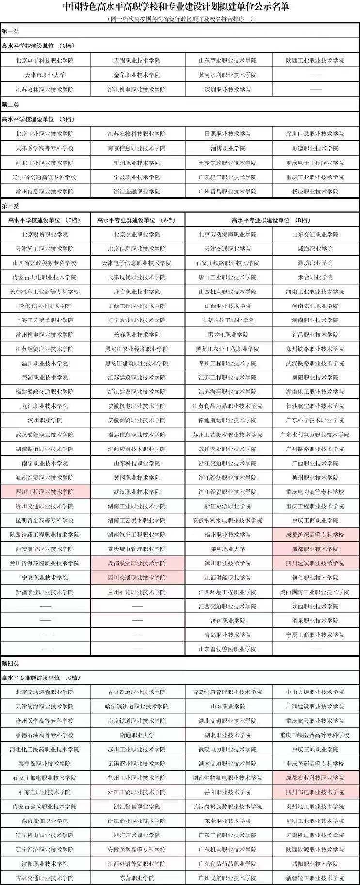 四川入围双高计划的高职院校,四川三所高职院校排名