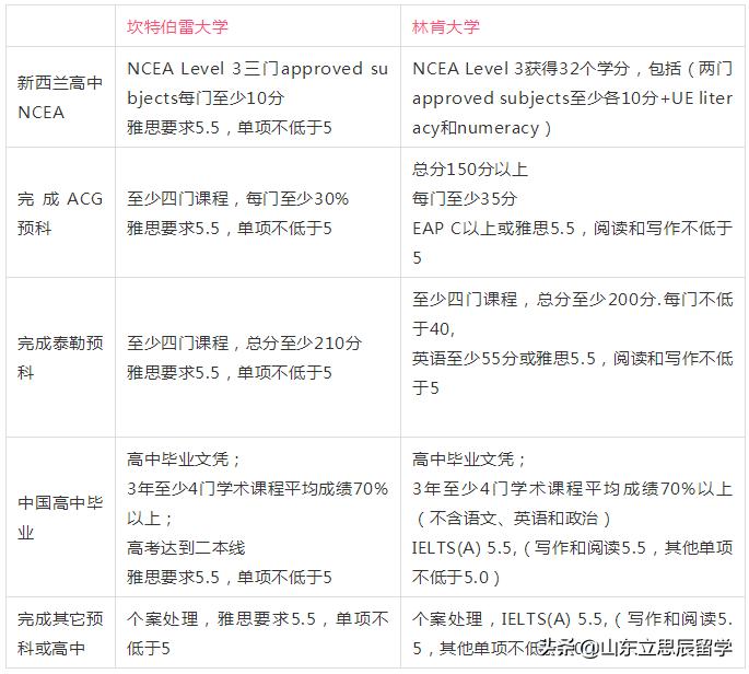 立思辰留学最好的学校,立思辰留学录取名校