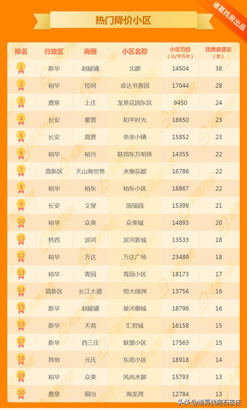 石家庄石门房价,石家庄楼市11月