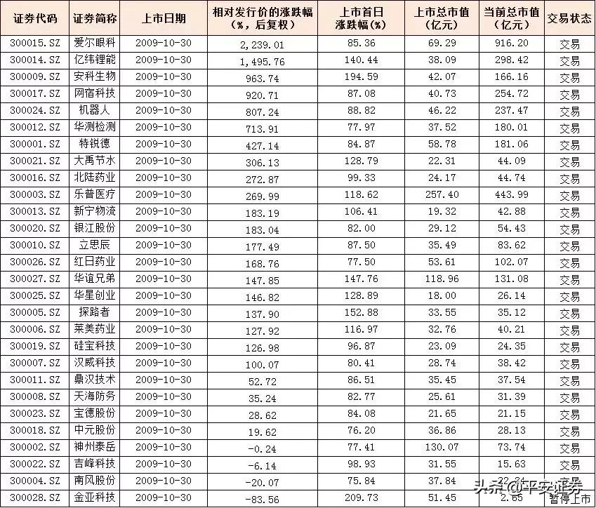 写在科创板前夕：十年再回首，创业板首批“28罗汉”今何在？
