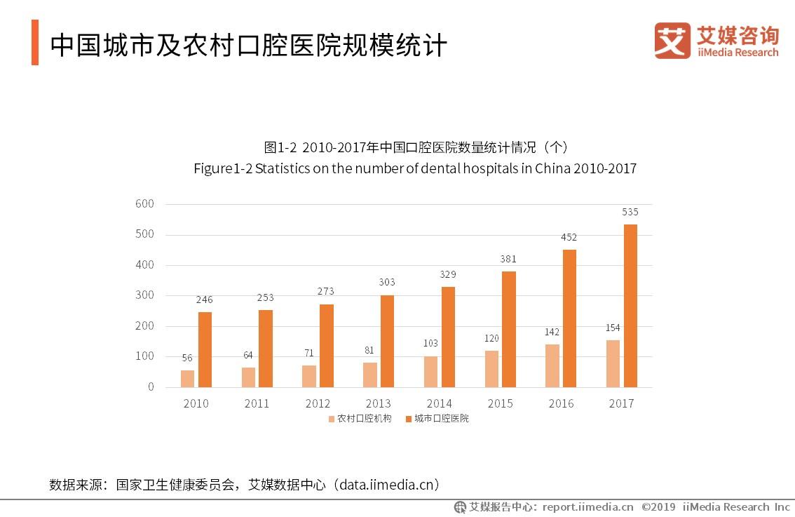 口腔医院行业市场分析,2021口腔行业行业报告