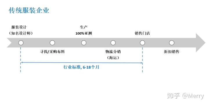 zara成功供应链案例分析,zara顶级供应链