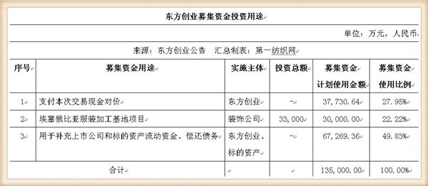 新联纺等6家上海纺企负债超50亿,被东方创业拟募资13.5亿拿下