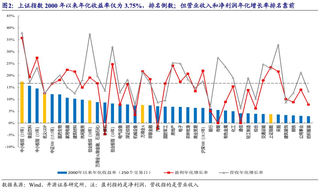 近10年来上证指数最低点数,上证指数成立至今收益率