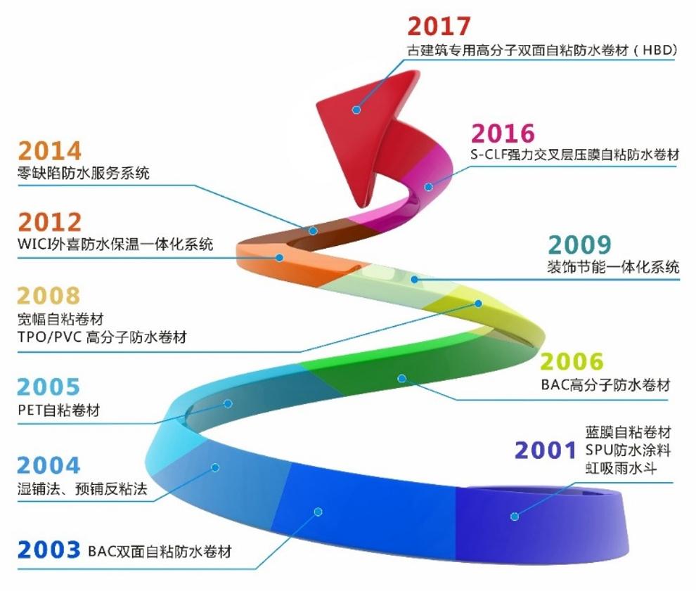 东方雨虹和北新防水哪个公司好,中国防水行业龙头企业东方雨虹