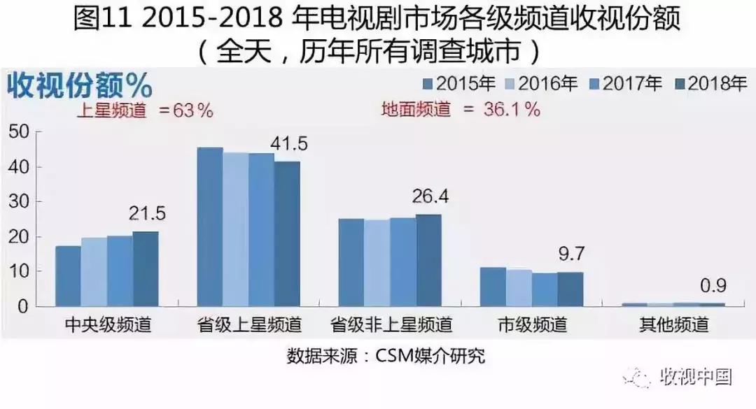 2018年电视剧市场整体平淡,全年电视收视排行榜