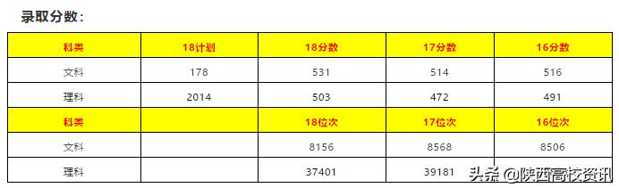陕西二本填志愿可以报几所院校,陕西三本志愿允许报多少个学校