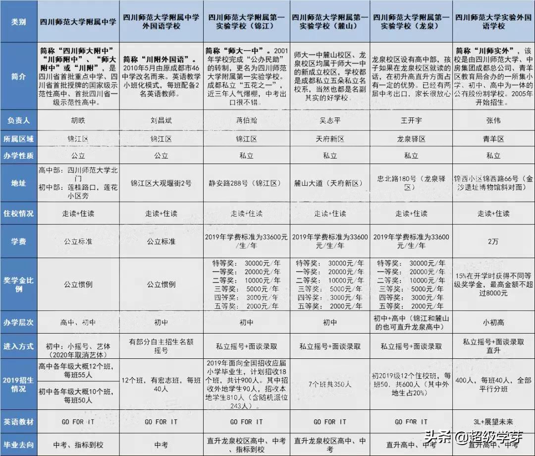 找不同第六关,找不同的学校