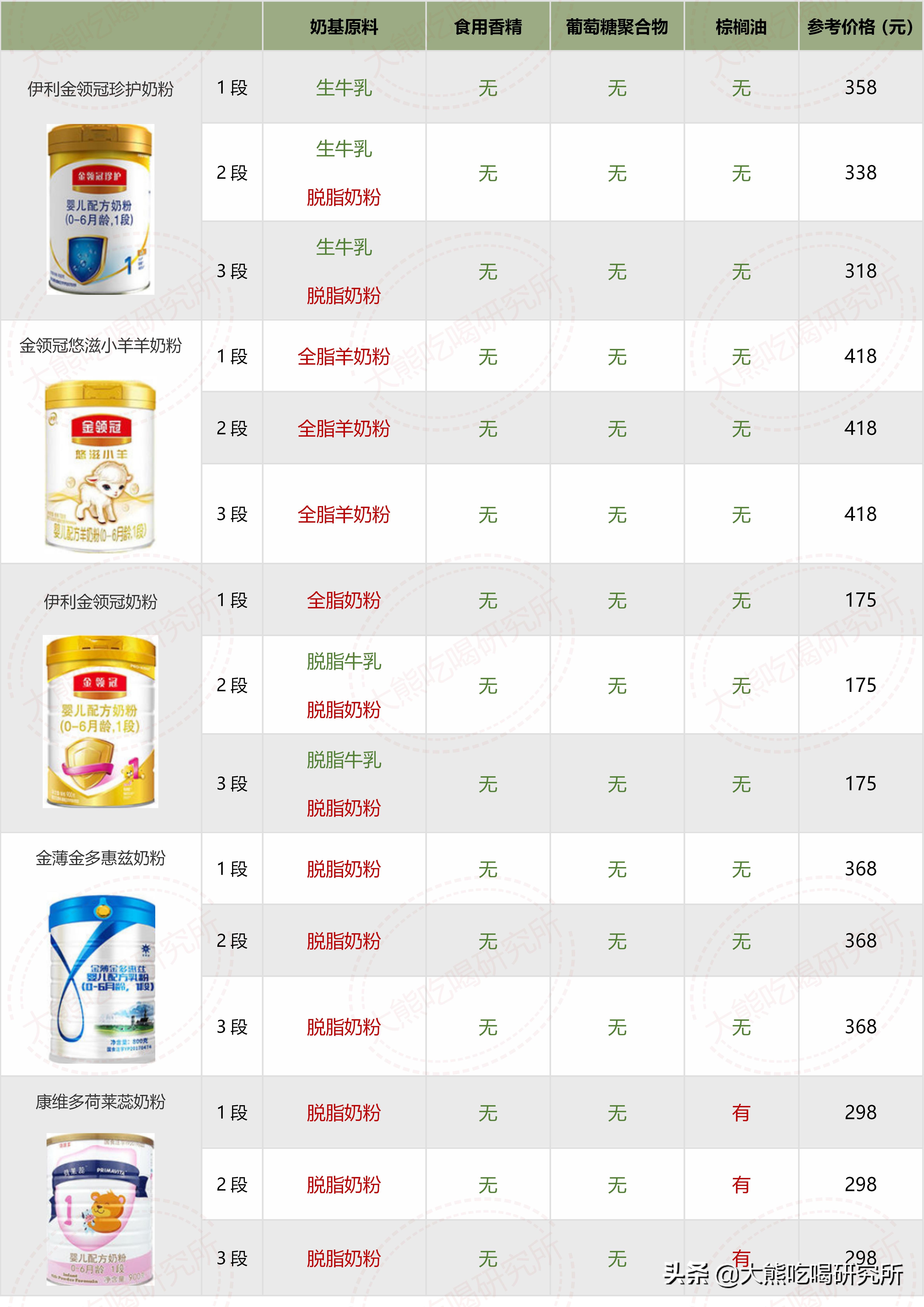 各种牌子奶粉配方表解析 (奶粉十四种可选择成分)
