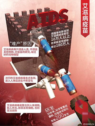 目前全球艾滋病疫苗研制情况,最新艾滋病疫苗研发