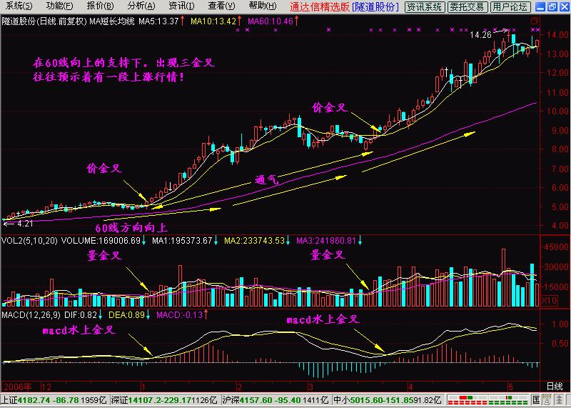 短长结合的均线系统讲解,短长结合的均线系统