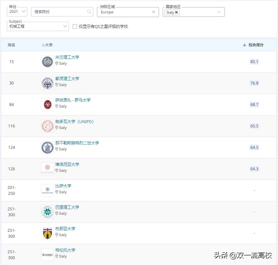 意大利卡塔尼亚大学,意大利博洛尼亚大学