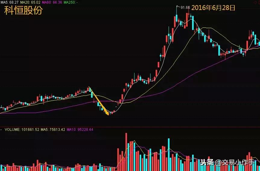 股票上升途中尾盘砸盘,如果碰到主力洗盘该怎么办