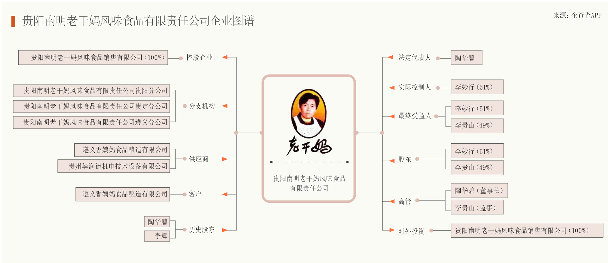 老干妈陶华碧靠儿子发迹,老干妈陶华碧和她的儿子