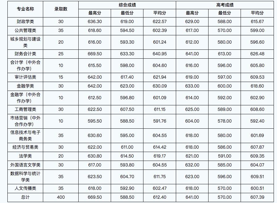 浙江财经大学的三位一体招生简章,浙江财经大学三位一体2020年