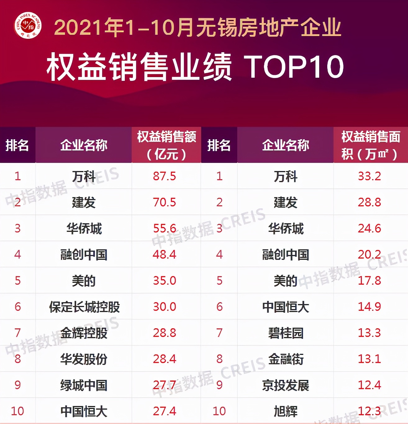 无锡2023年各楼盘销售数据,无锡楼市上半年销售排名