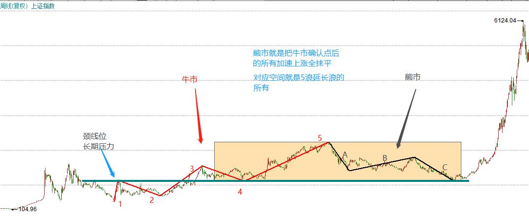 波浪理论中b浪反弹的走势图,波浪理论趋势选股公式