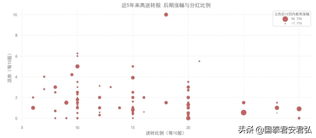 一年二次高送转的股票,一年仅一次的超高优惠