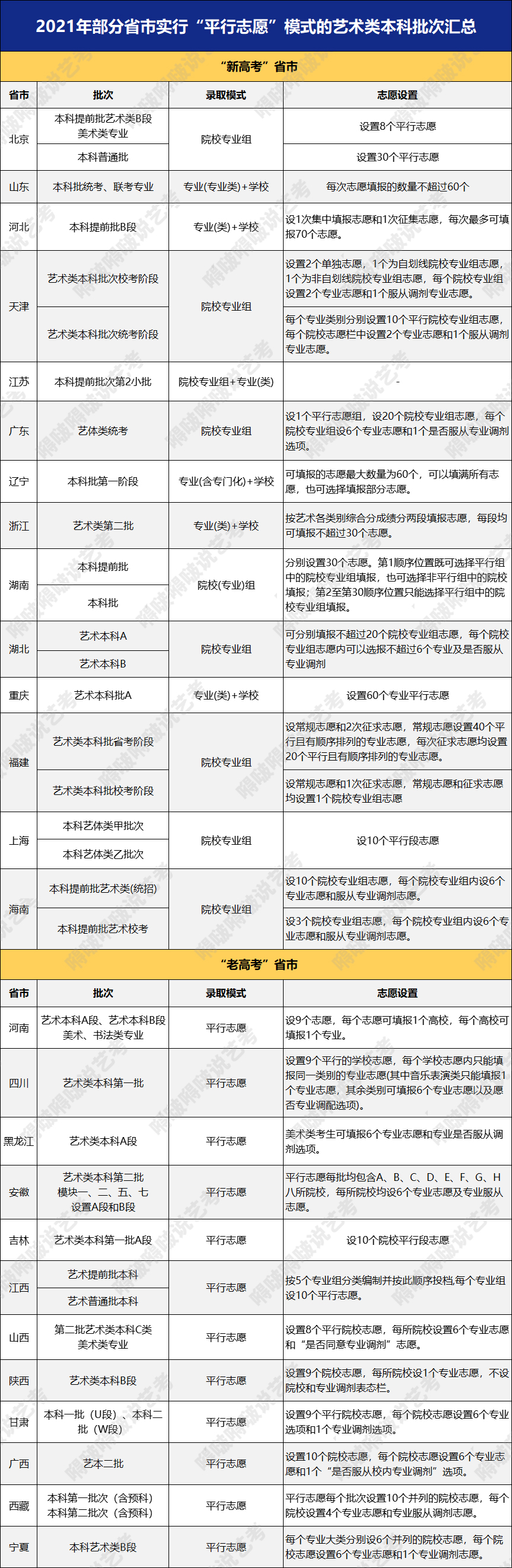 艺考填报志愿方法与技巧,艺术类高考志愿填报如何避免退档