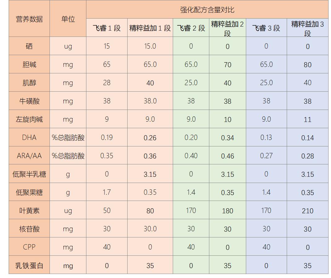 飞鹤精粹益加和飞鹤卓睿区别,飞鹤飞睿跟星阶优护哪个好