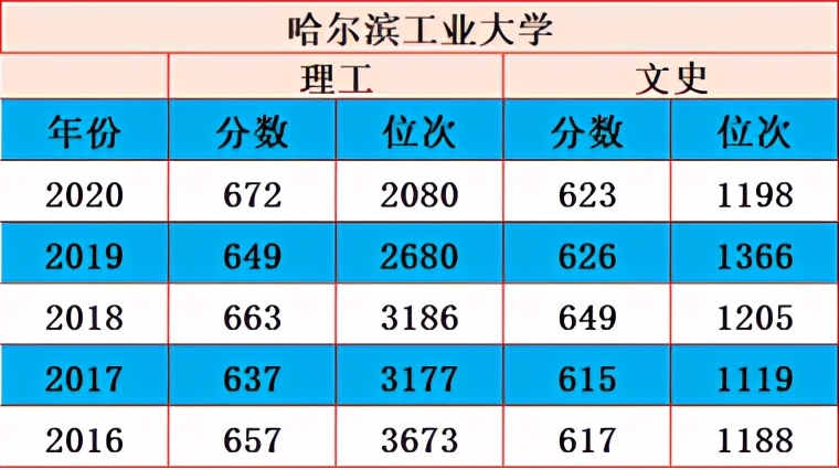 中国最牛的学校哈工大,中国最好的学校哈工大