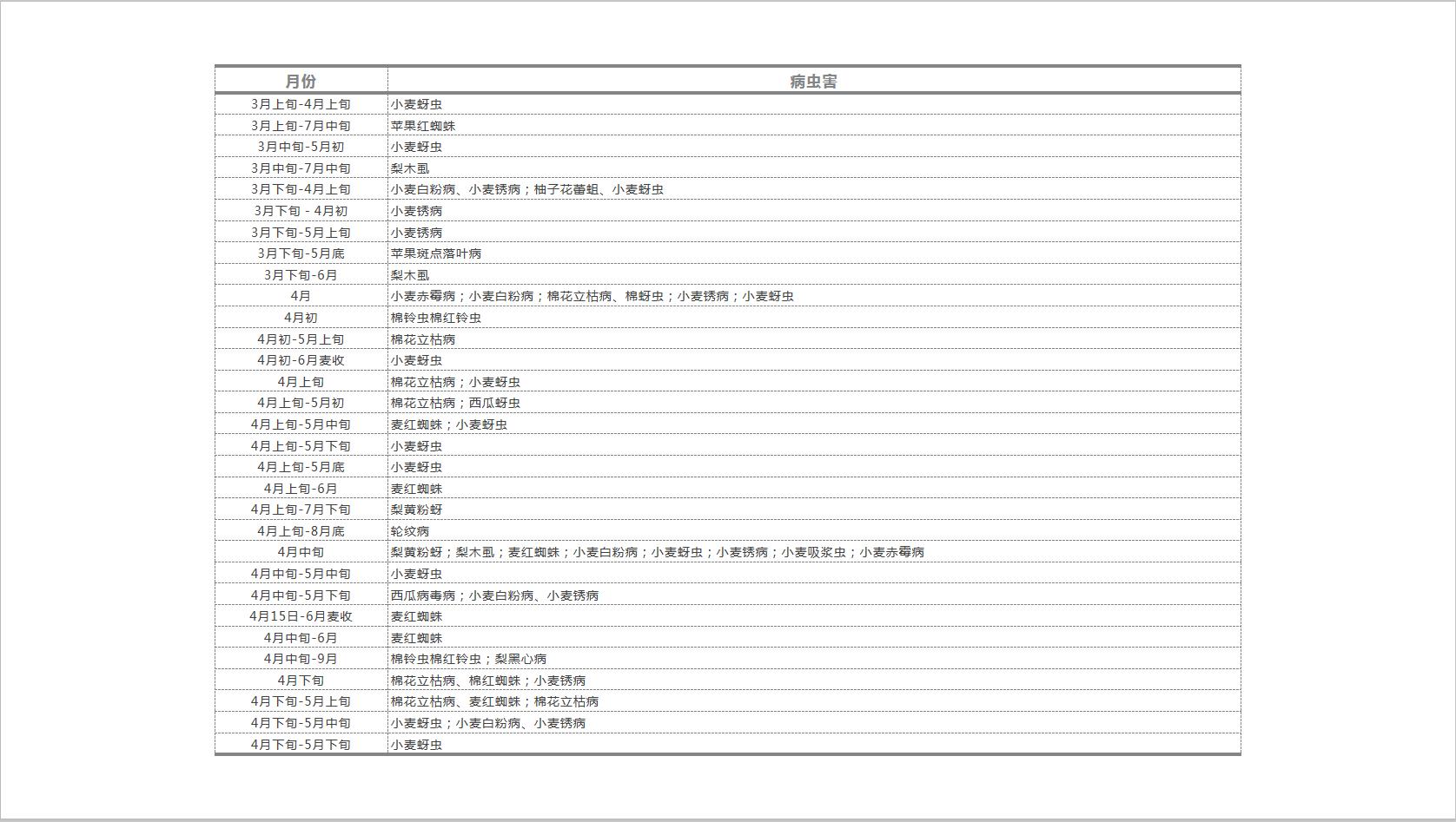 病虫害全年发生规律时间,主要病虫害发生情况及趋势