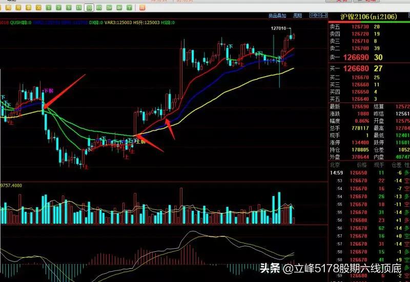立峰期货的五线战法,立峰三线打拐指标源码