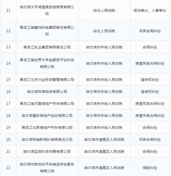 合同纠纷劳动争议壹彤、好来屋房地产上失信黑名单