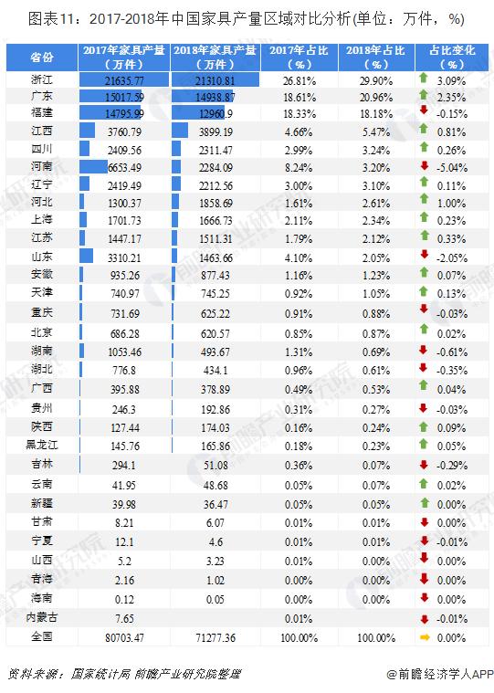 佛山家具和浙江家具谁更厉害,家具产业排名