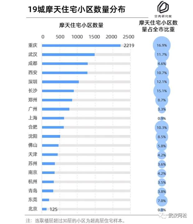武汉十大高楼合集,武汉200米高楼全景一览