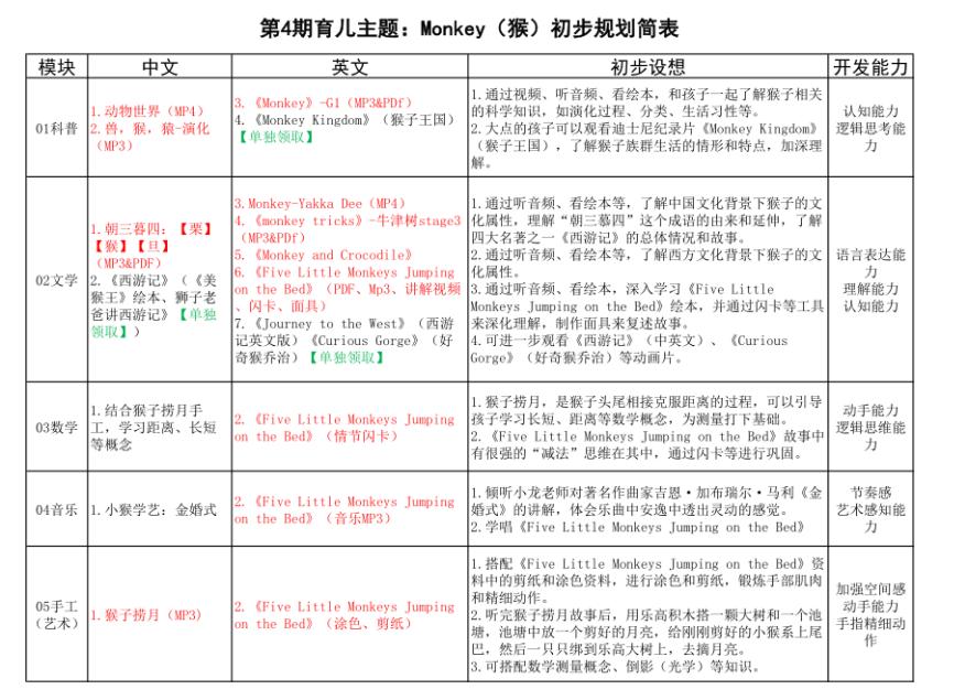 主题育儿第4期：猴哥来啦！5大分科N个方案，犒劳爱Monkey的娃