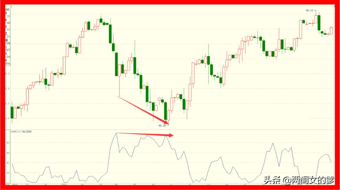 rsi小于20的选股指标,rsi指标最牛用法