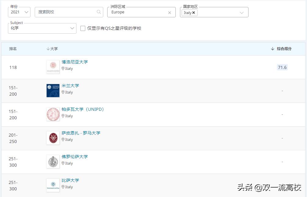 意大利卡塔尼亚大学,意大利博洛尼亚大学