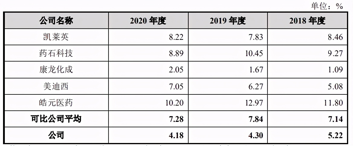 研发费用占营业收入的比例不达标,研发费用低创新能力不足