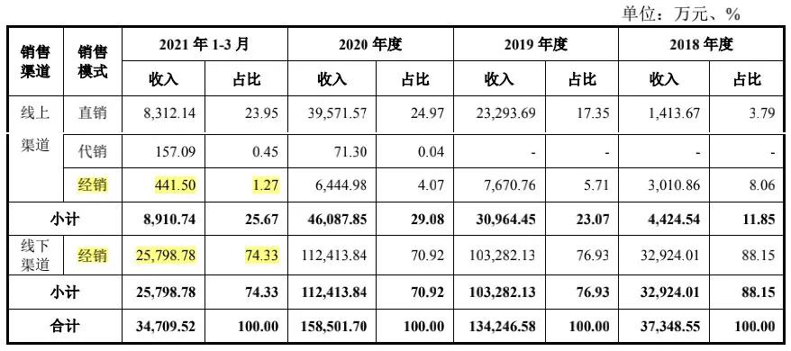敷尔佳的盈利模式,敷尔佳借壳上市