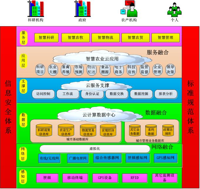 智慧农业解决方案,智慧农业城市技术解决方案