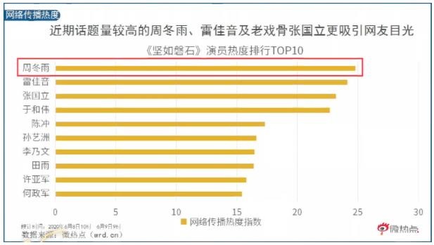 “怎么又是周冬雨?”接连官宣新作!再次出演“古装剧”