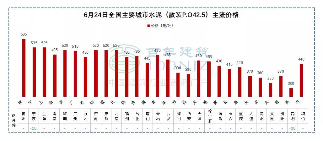 现在钢筋水泥砂石价格下跌快吗,2022年8月份钢筋水泥砂石价格
