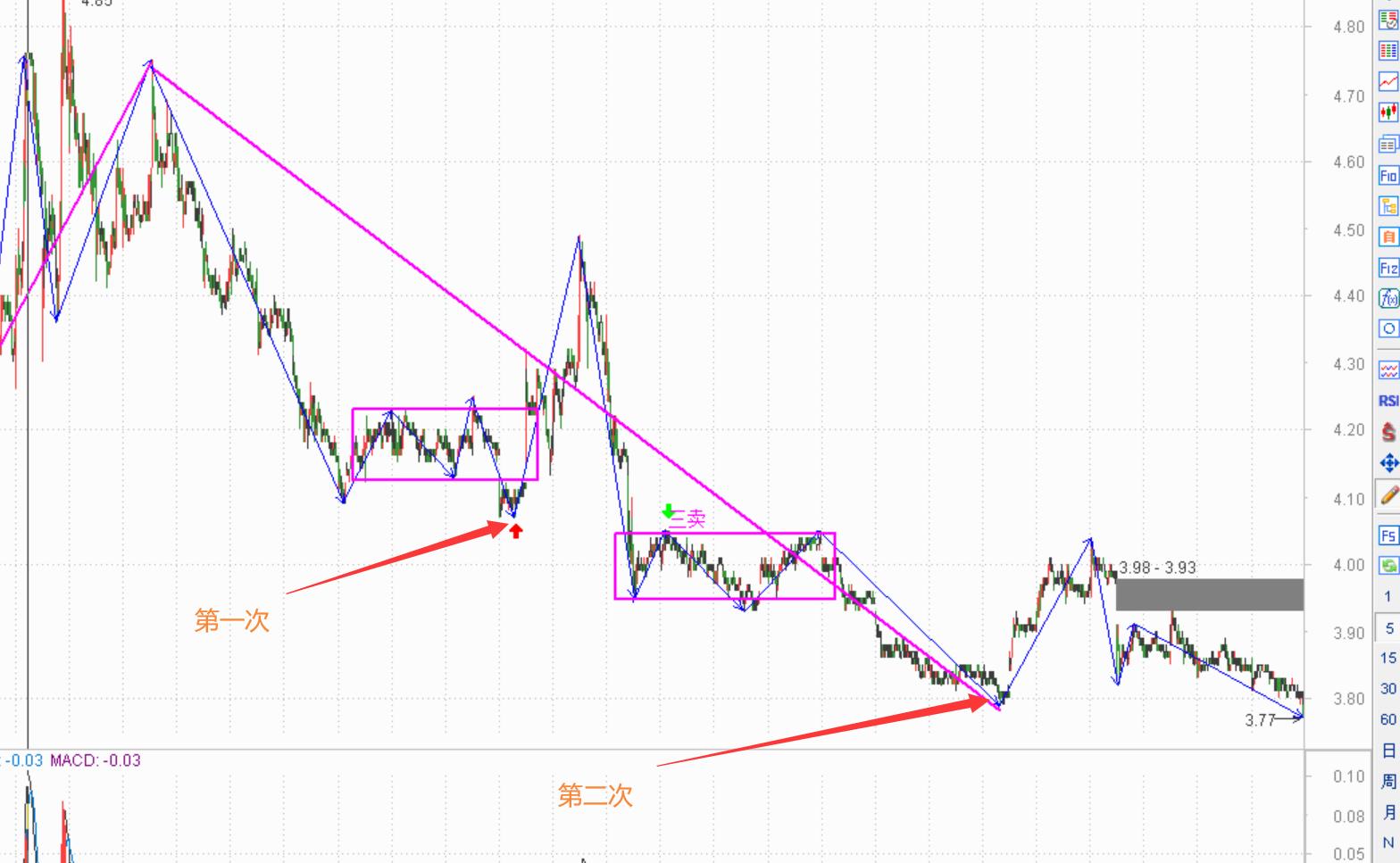 日线趋势背驰,趋势背驰一定回到中枢吗