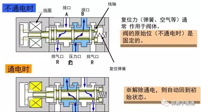 电磁阀知识讲解图片,电磁阀知识讲解图