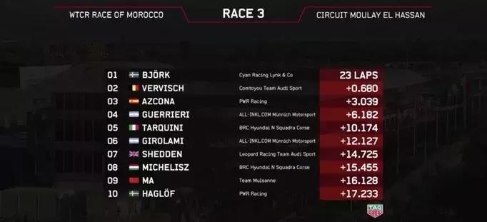 领克wtcr夺冠全凭运动,领克wtcr包揽前三是哪场比赛