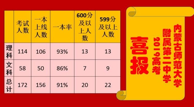 内师大二附中2019年高考喜报