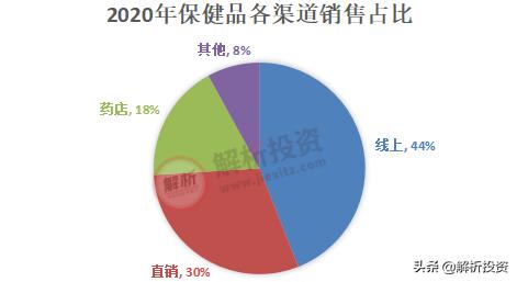 老龄化医药龙头,老龄化社会保健品市场