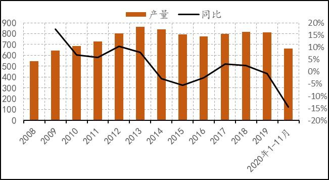 2019年8月天然橡胶产销分析,关于2022年橡胶行情的分析