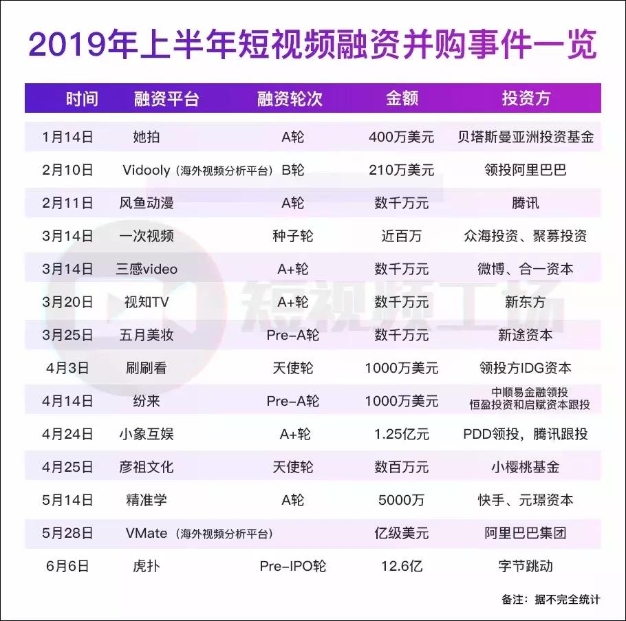 2019短视频半年报|李佳琦狂揽2500万粉丝；游戏内容受追捧