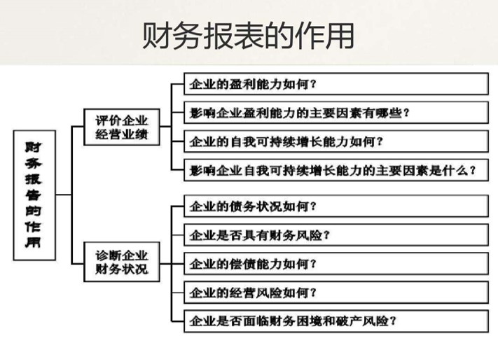 看懂财务报表和管理的技巧,如何帮助你的老板看懂财务报表