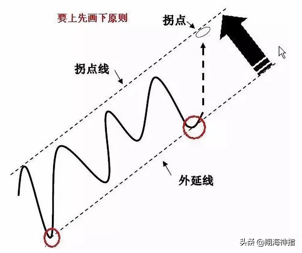 期货百分之百赚钱的操作,期货几万赚到上亿操作技巧