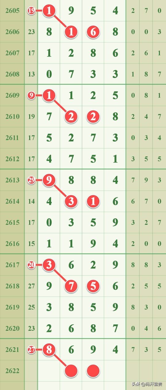 七星彩2622期椰城码王驾到,中国体育彩票七星彩奖面