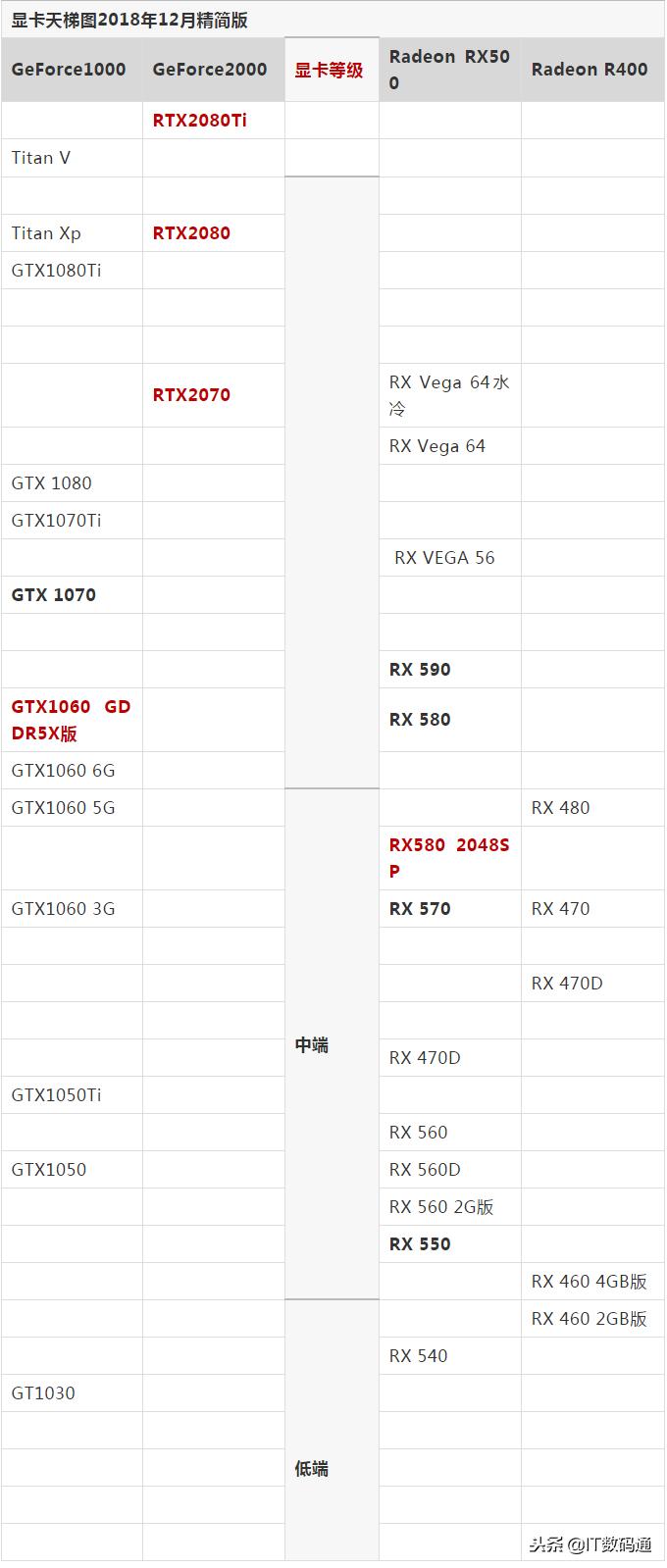 最新显卡天梯图显卡性能排行榜,40系显卡出来后的最新显卡天梯图